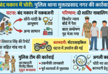 बंद मकान में चोरी करने वाले दो नाबालिग निरुद्ध, मोटरसाइकिल बरामद